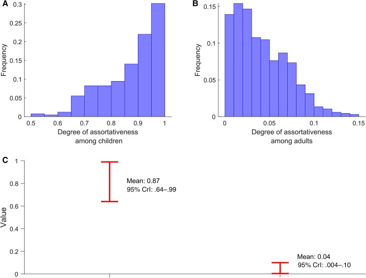 Age-Dependent Assortativeness in Herpes Simplex Virus Type 1 Oral Transmission in the United States: A Mathematical Modeling Analysis.