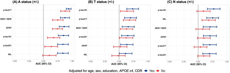 Plasma biomarkers identify brain ATN abnormalities in a dementia-free population-based cohort.