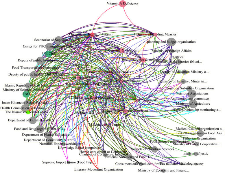 Stakeholders influence to reduce vitamin A deficiency in children aged 15 to 23 months in Iran: an analysis of stakeholders and networking.