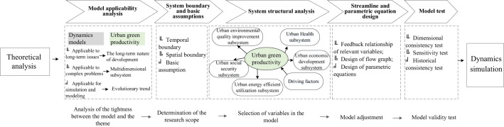 Analysis of the factors promoting urban green productivity using a system dynamics simulation.