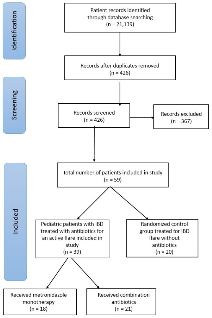 Antibiotic Effect on Clinical Response and Remission in Pediatric Inflammatory Bowel Disease.