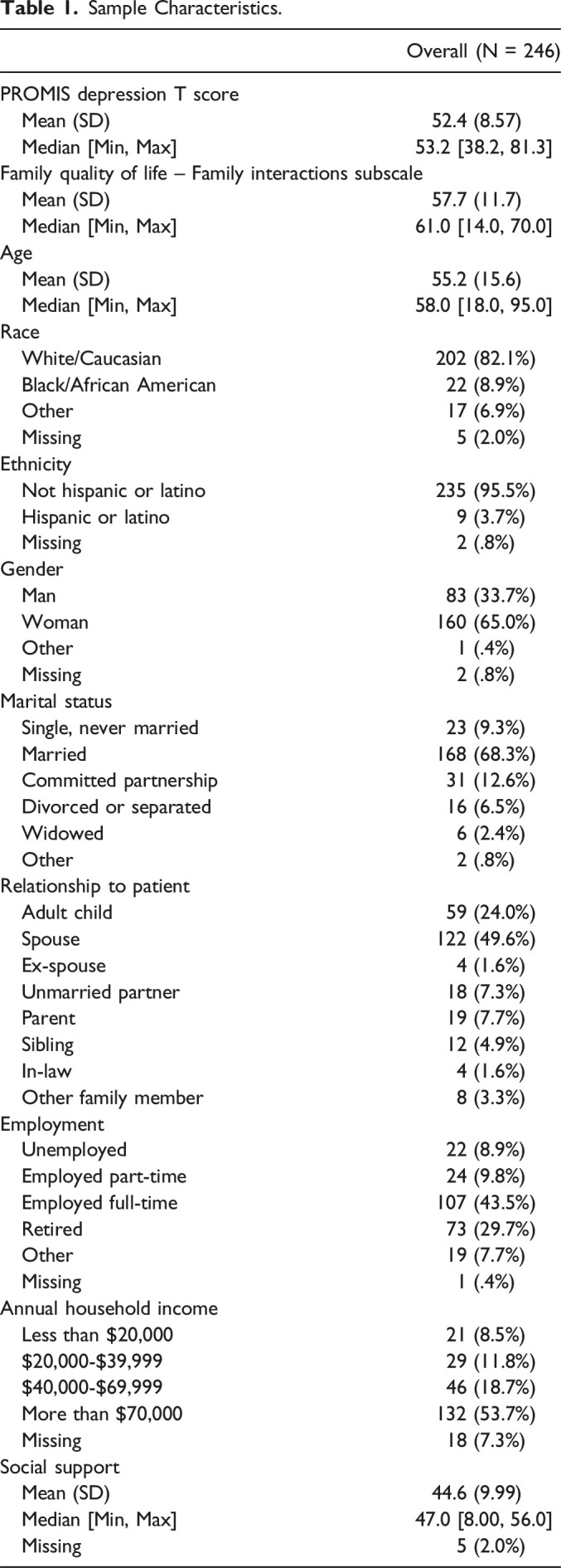 Does Family Functioning Matter? Understanding the Relationship Between Family Interactions and Depressive Symptoms for Caregivers of Cancer Patients.