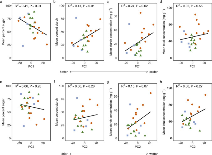 Native range climate influences nonstructural carbohydrate storage in oak species growing in a common garden.