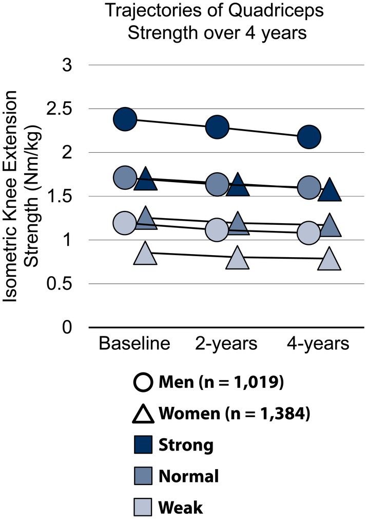 Association of Knee Pain Frequency and Severity with Quadriceps Strength but Not Rate of Decline Over Four Years.