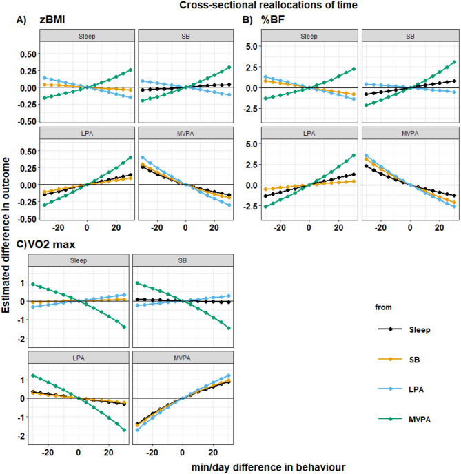 Cross-sectional and longitudinal associations between sleep, sedentary behaviour and physical activity with adiposity and cardio-respiratory fitness in school-aged children: a compositional data analysis.