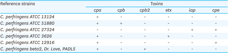 Prevalence and toxin gene profiles of <i>Clostridium perfringens</i> in diarrheic dogs and cats in Korea: a retrospective analysis.