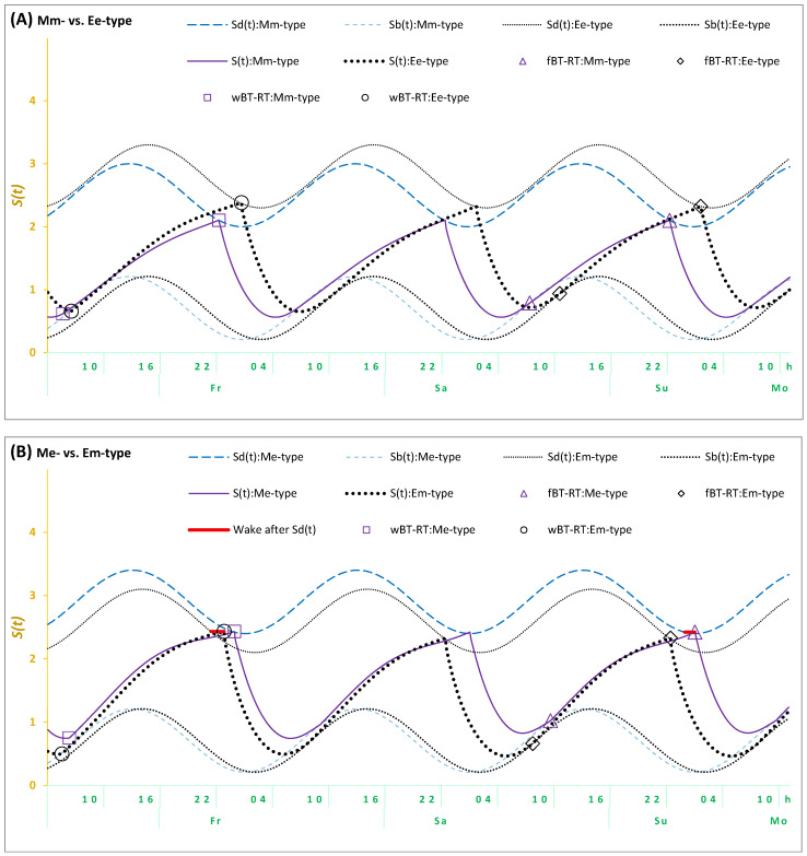 The Owls Are Not What They Seem: Health, Mood, and Sleep Problems Reported by Morning and Evening Types with Atypical Timing of Weekend Sleep.