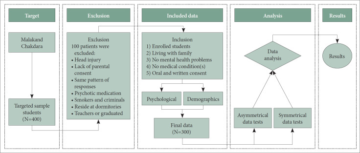 Investigating the Quality of Family Relationships and Goal Attainment: Analyzing the Mediating Role of Psychological Distress.
