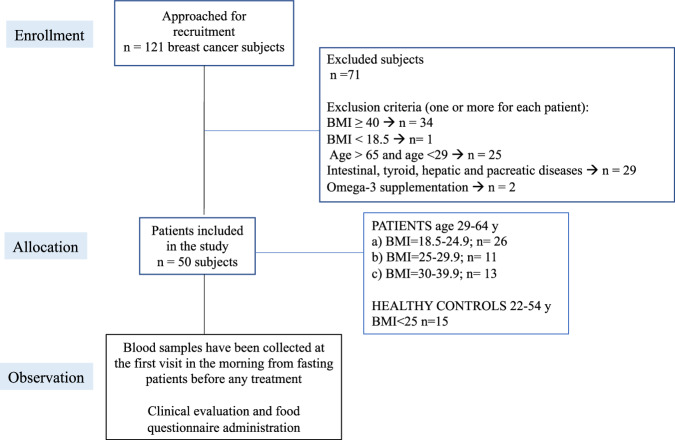 Use of membrane lipidome, body weight, and composition in stratification of early breast cancer patients.