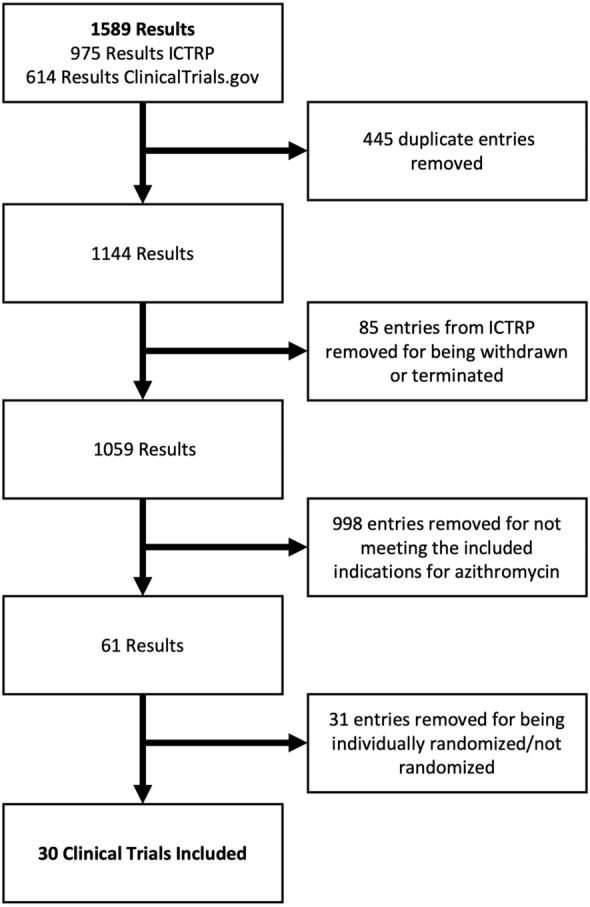 Mass drug administration trials of azithromycin: an analysis to inform future research and guidelines.