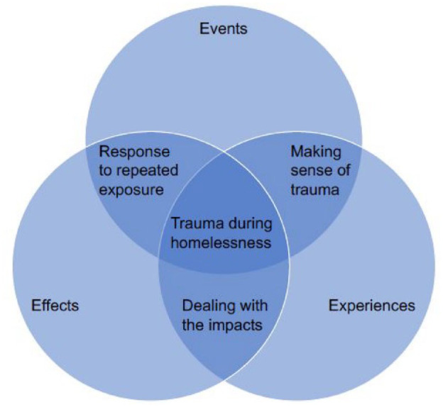 A Co-produced International Qualitative Systematic Review on Lived Experiences of Trauma During Homelessness in Adulthood and Impacts on Mental Health.