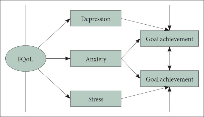 Investigating the Quality of Family Relationships and Goal Attainment: Analyzing the Mediating Role of Psychological Distress.
