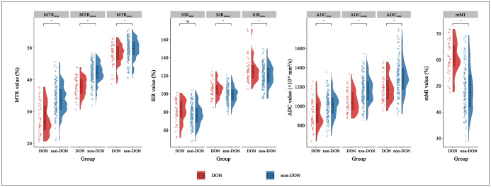Multiparametric MRI for Diagnosing Dysthyroid Optic Neuropathy: Added Value of Magnetization Transfer Imaging.