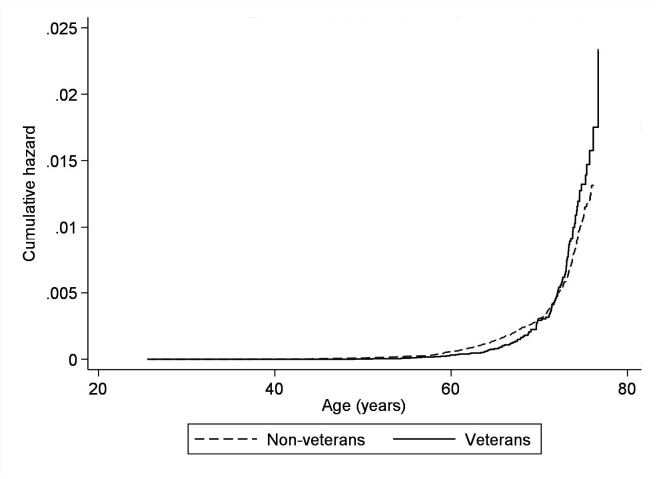 Impact of COVID-19 on the veteran population: evidence from the Trends in Scottish Veterans Health study.