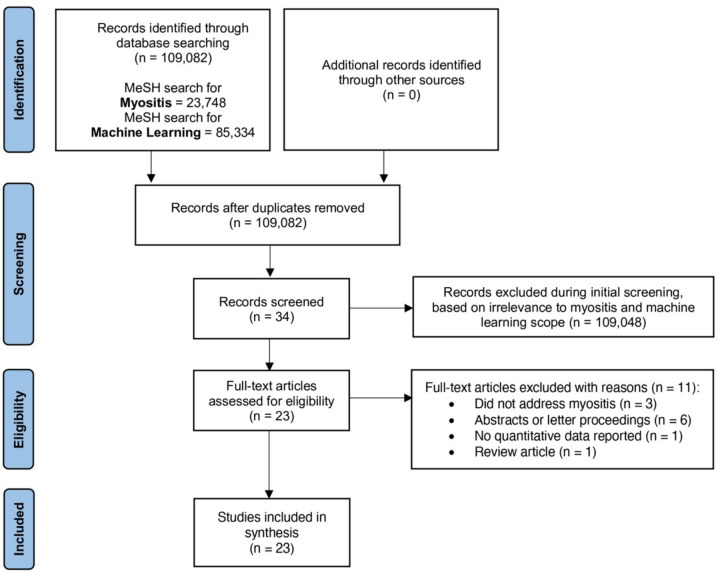 Integrating Machine Learning into Myositis Research: a Systematic Review.