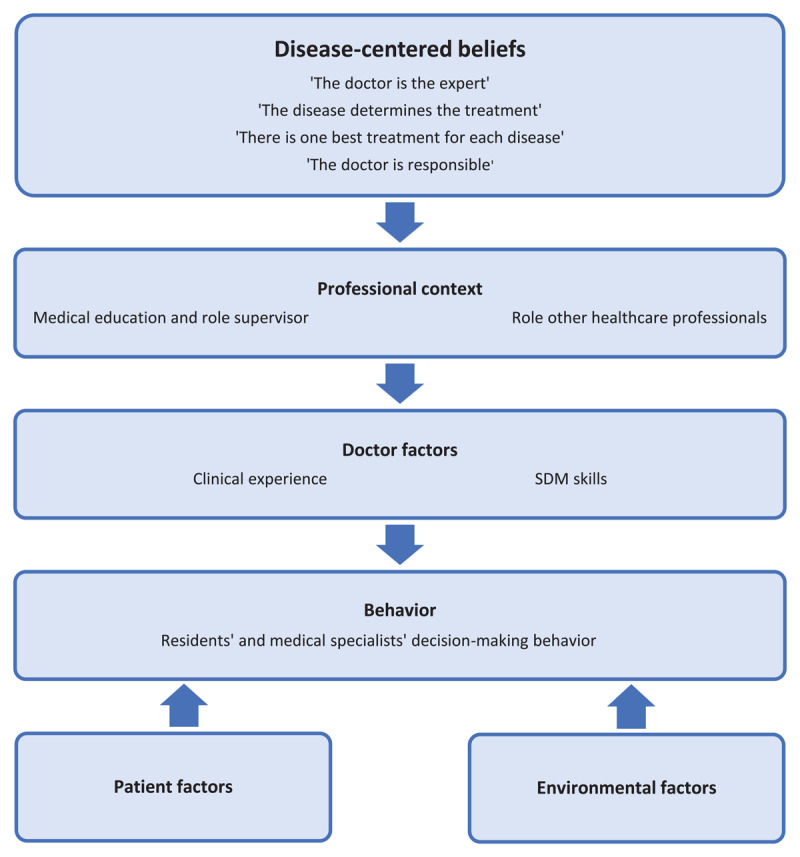 Barriers to Implementing Shared Decision-Making in Postgraduate Medical Education: The Role of Disease-Centered Beliefs.