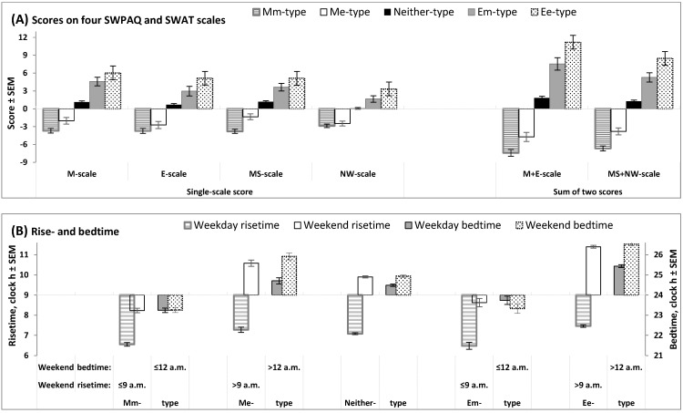 The Owls Are Not What They Seem: Health, Mood, and Sleep Problems Reported by Morning and Evening Types with Atypical Timing of Weekend Sleep.