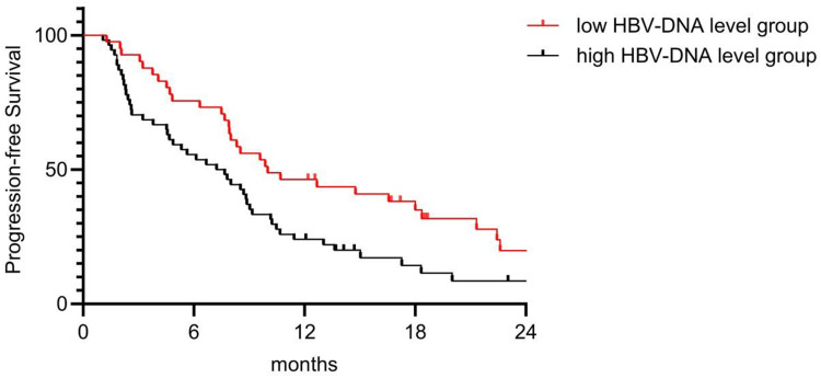 Efficacy Analysis of TACE Combined with Lenvatinib and PD-1 Inhibitors in the Treatment of Hepatitis B Virus-Related Unresectable Hepatocellular Carcinoma.