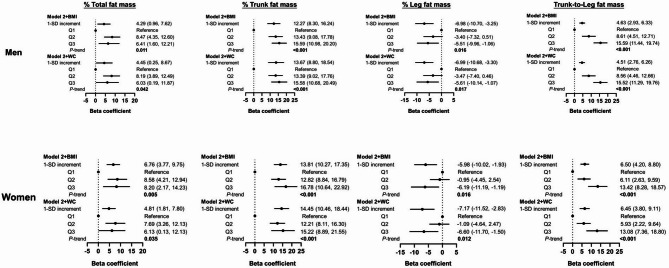Association between total and regional body fat measured by dual-energy X-ray absorptiometry and apolipoprotein B.