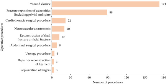 Cattle-Related Trauma: A 6-Year Retrospective Study of Patients Admitted to a Trauma Center in China.