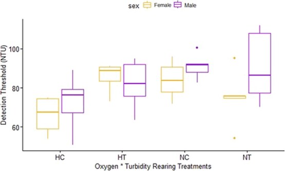 Sex-dependent shifts in visual detection thresholds under turbid conditions in an African cichlid.