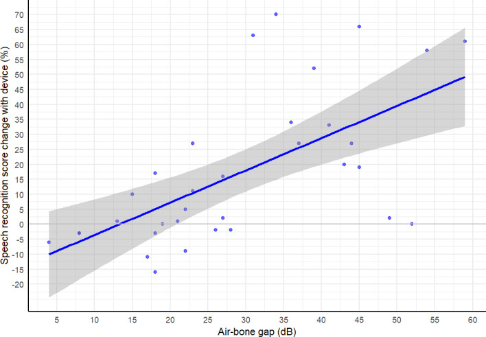 Improved Speech Recognition in Adults With Conductive or Mixed Hearing Loss Using a Direct-to-Consumer Bone-Conduction Device: A Multiple Methods Intervention Study.