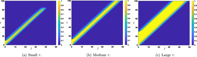 Wave Propagation Phenomena in Nonlinear Hierarchical Neural Networks with Predictive Coding Feedback Dynamics.