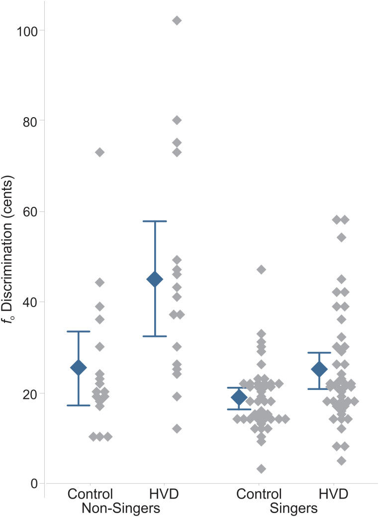 Convergent evidence for a pitch deficit in hyperfunctional voice disorders.