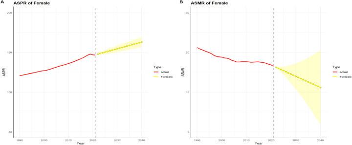 Burden of hypertensive heart disease among women of childbearing age in global, regional, and national regions from 1990 to 2021 and projection until 2040.