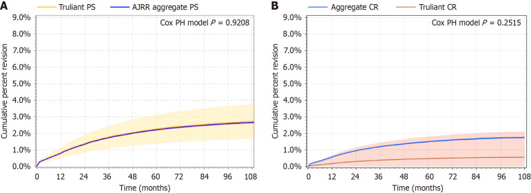 Short-term survivorship of Truliant<sup>®</sup> total knee arthroplasty implants utilizing the American Joint Replacement Registry.