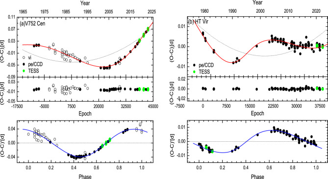 Magnetic activities of two contact binaries in quadruple stellar systems.