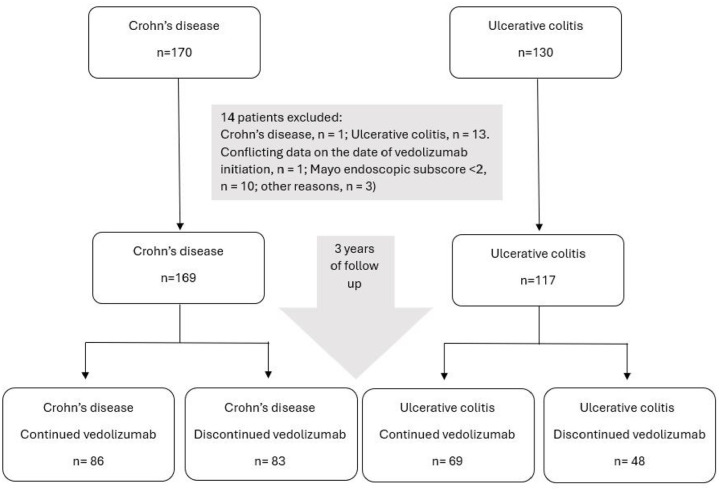 Healthcare resource utilization and production loss in vedolizumab-treated inflammatory bowel disease patients: results from the Swedish prospective multicentre SVEAH study.