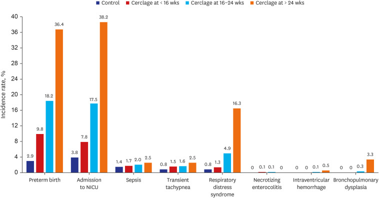 Short- and Long-Term Neonatal Outcomes According to Cerclage in Nulliparous Singleton Women: A National Cohort Study Over 15 Years.