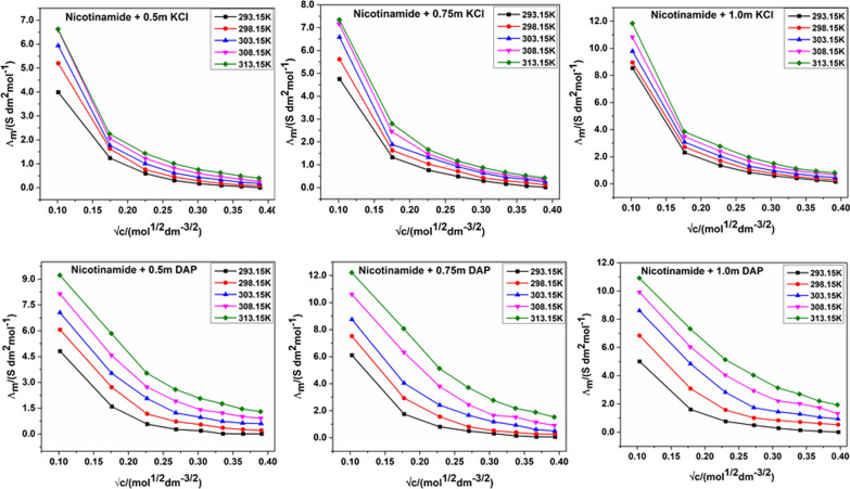 Understanding the interactions of residual chemical fertilizers with vitamin B3 via conductometric and spectroscopic studies.