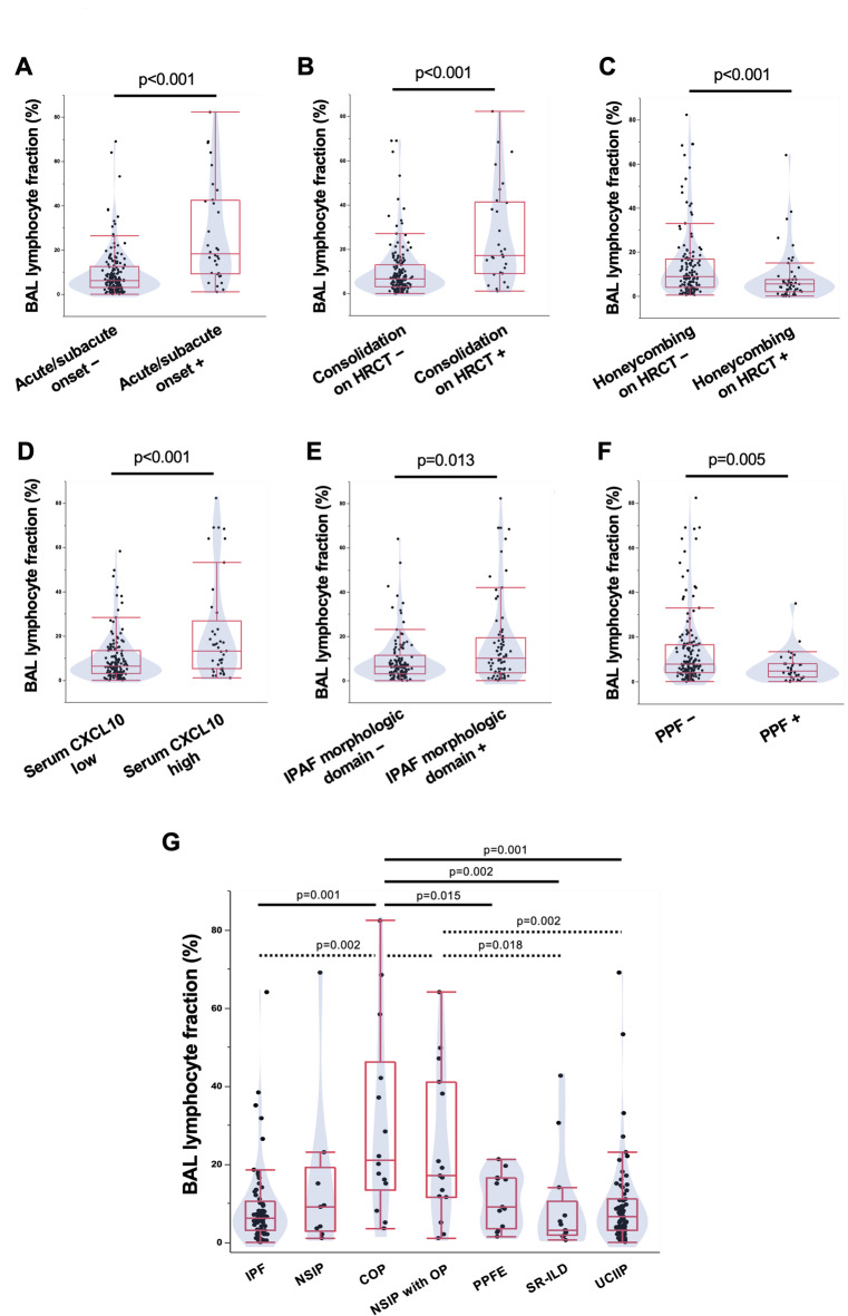 Analysis of the relationship between bronchoalveolar lavage lymphocyte fraction and detailed autoimmune features in patients with idiopathic interstitial pneumonia.