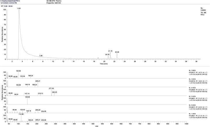 Bioactivity-guided fractionation of Withania somnifera (L.) Dunal roots extract: evaluation of the anti-progressive potential on human Kelly neuroblastoma cell line.