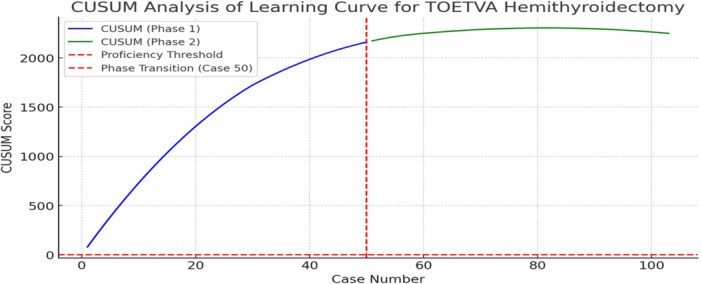 The Learning Curve for Transoral Endoscopic Thyroidectomy Without Neuromonitoring: Analysis of First 103 Cases From India.
