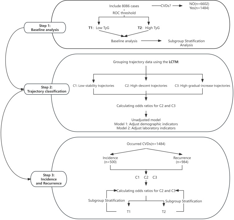 The Impact of Triglyceride-Glucose Index Trajectories on Incidence and Recurrent Cardiovascular Events: Evidence from a Retrospective Cohort Study.
