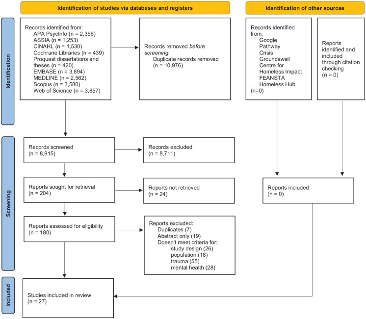 A Co-produced International Qualitative Systematic Review on Lived Experiences of Trauma During Homelessness in Adulthood and Impacts on Mental Health.