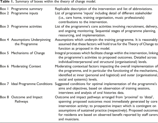 Music in Mind Training: Producing a theory of change model to evaluate the implementation of an improvisation-based music-making training programme for care home staff working with people with dementia.