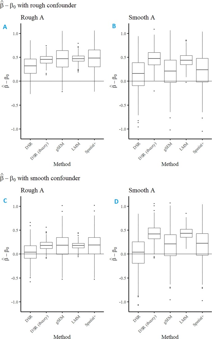 Two-stage estimators for spatial confounding with point-referenced data.