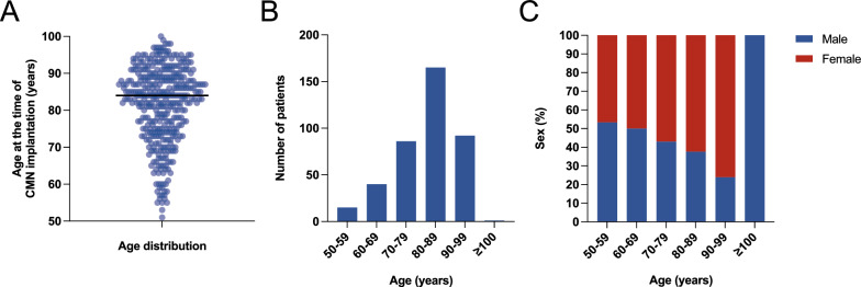 Outcome analysis after cephalomedullary nail implantation in older adults and elderly patients with per-, sub- or intertrochanteric femur fractures.