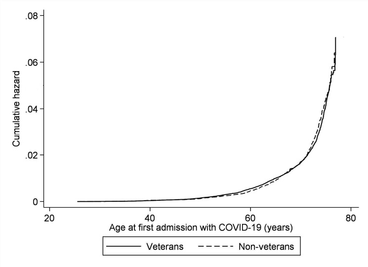 Impact of COVID-19 on the veteran population: evidence from the Trends in Scottish Veterans Health study.