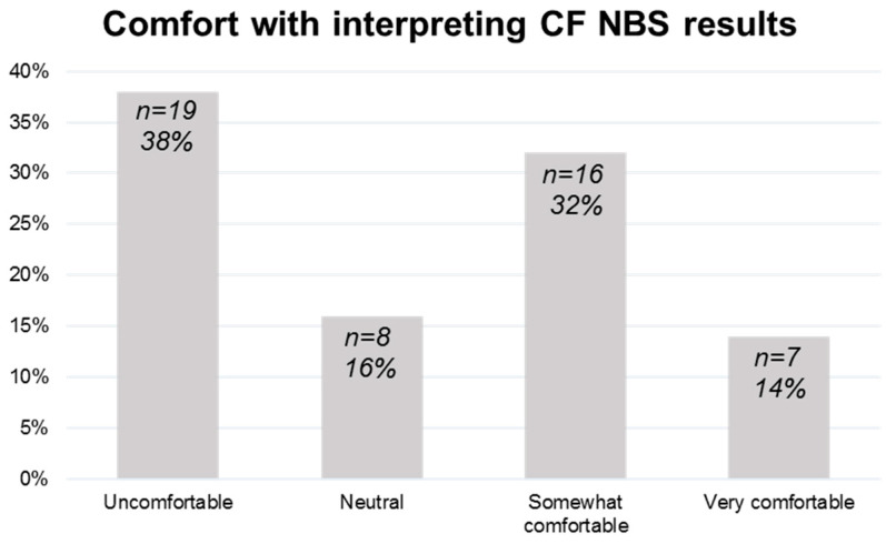 Neonatology Providers Need Education About Cystic Fibrosis Newborn Screening Algorithms.