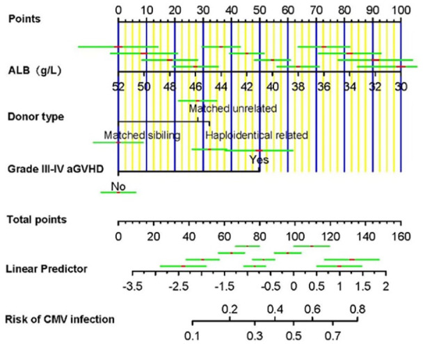 Prediction model for cytomegalovirus infection following hematopoietic stem cell transplantation in patients with β-thalassemia major.