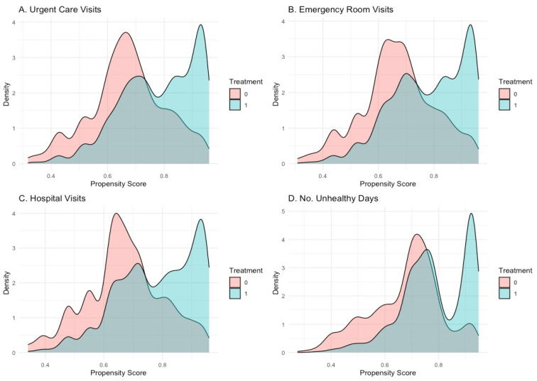 Medical Cannabis Use and Healthcare Utilization Among Patients with Chronic Pain: A Causal Inference Analysis Using TMLE.