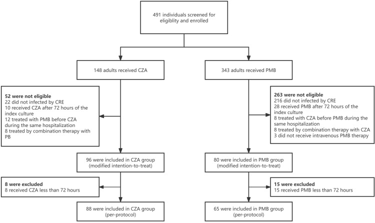 Efficacy, Safety, and Cost-Effectiveness Analysis of Ceftazidime-Avibactam versus Polymyxin B in the Treatment of Carbapenem-Resistant Enterobacteriaceae Infections: A Target Trial Emulation.