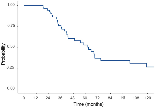 Overall survival post secondary cytoreductive surgery and hyperthermic intraperitoneal chemotherapy for recurrent colorectal cancer with peritoneal metastases.