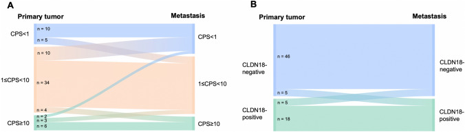 Heterogeneity of predictive biomarker expression in gastric and esophago-gastric junction carcinoma with peritoneal dissemination.