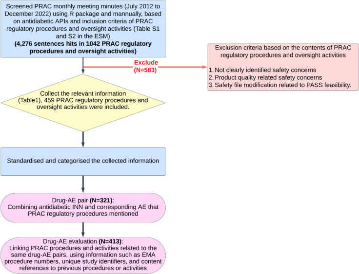 Understanding the Work of the Pharmacovigilance Risk Assessment Committee (PRAC): A Quantitative Review of the Post-Authorisation Safety Evaluation of Antidiabetic Drugs from 2012 to 2022.